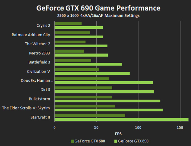 GeForce GTX 690 - prestazioni di gioco GeForce GTX 690 - prestazioni di gioco