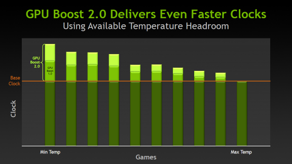 GPU Boost 2.0 offre velocità di clock della GPU ancora più rapide GPU Boost 2.0 offre velocità di clock della GPU ancora più rapide
