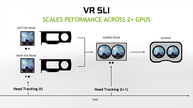 VR SLI – scalabilità delle prestazioni su due o più GPU VR SLI – scalabilità delle prestazioni su due o più GPU
