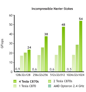 Navier-Stokes incomprimibili Navier-Stokes incomprimibili