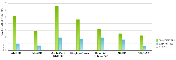 La velocità delle GPU NVIDIA è sino a 4 volte superiore rispetto a Xeon Phi La velocità delle GPU NVIDIA è sino a 4 volte superiore rispetto a Xeon Phi