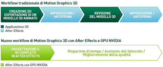 Accelera i tuoi workflow di Motion Graphics HD e 3D Accelera i tuoi workflow di Motion Graphics HD e 3D