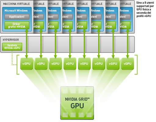 Tecnologia per GPU virtuali (vGPU) condivise di NVIDIA Tecnologia per GPU virtuali (vGPU) condivise di NVIDIA