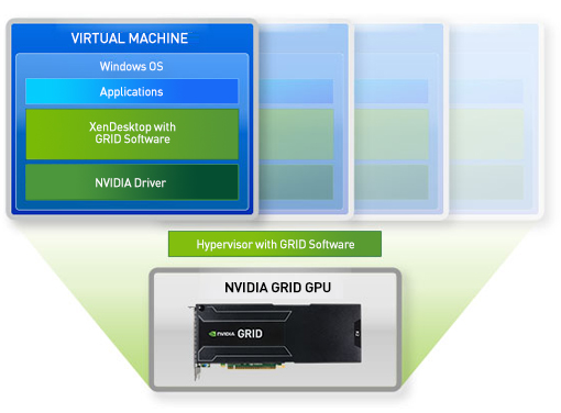 Schema architettonico di NVIDIA GRID per XenDesktop Schema architettonico di NVIDIA GRID per XenDesktop