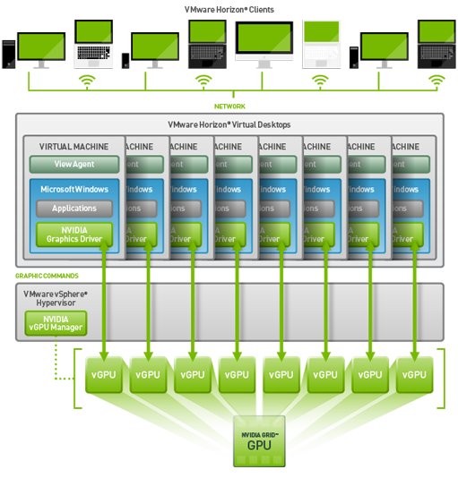 Tecnologia per GPU virtuali (vGPU) condivise di NVIDIA Tecnologia per GPU virtuali (vGPU) condivise di NVIDIA