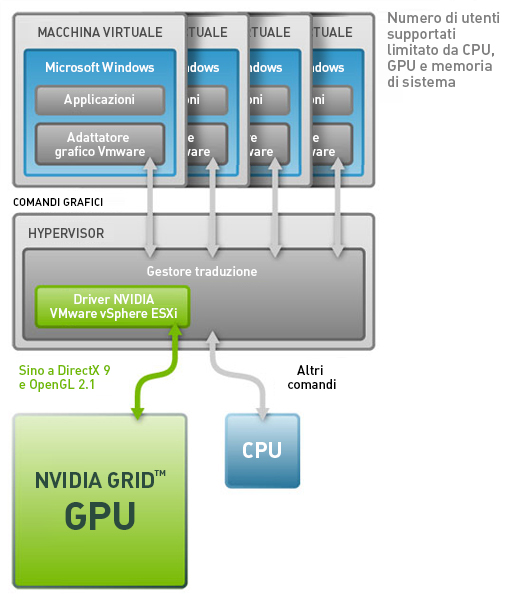 La GPU NVIDIA GRID sgravano la CPU dalle operazioni di rendering grafico e migliorano l'interattività con i carichi di lavoro grafici. La GPU NVIDIA GRID sgravano la CPU dalle operazioni di rendering grafico e migliorano l'interattività con i carichi di lavoro grafici.