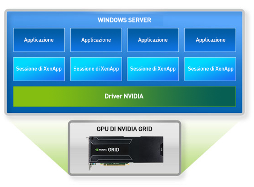 Schema architettonico di NVIDIA GRID con XenApp Schema architettonico di NVIDIA GRID con XenApp