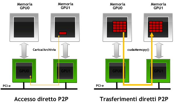 GPUDirect v2.0 Peer-to-Peer Communication GPUDirect v2.0 Peer-to-Peer Communication