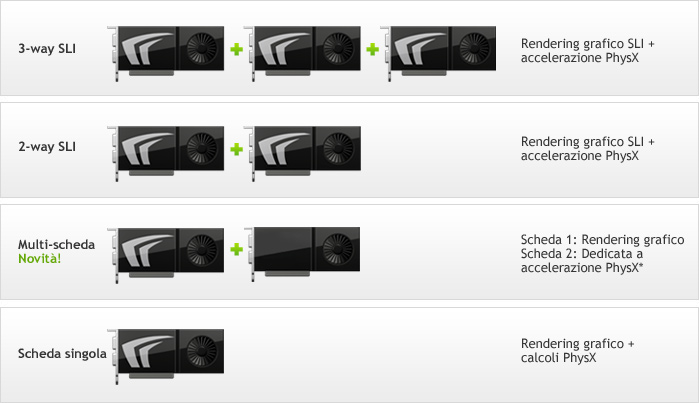 Configurations