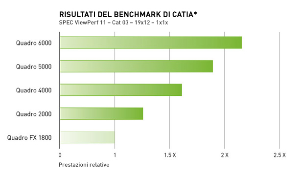 RISULTATI DEL BENCHMARK DI CATIA