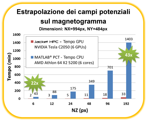 Performances Prestazioni relative, estrapolazione dei campi potenziali sul magnetogramma