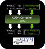 Nuovo compilatore NVIDIA CUDA basato su LLVM Nuovo compilatore NVIDIA CUDA basato su LLVM