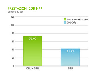 Prestazioni delle GPU NVIDIA Prestazioni delle GPU NVIDIA