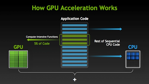 How GPU Acceleration Works How GPU Acceleration Works
