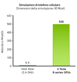 Accelerazione FDTD con le GPU