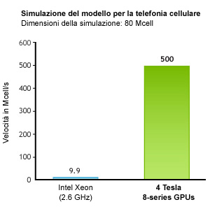 Accelerazione FDTD con le GPU