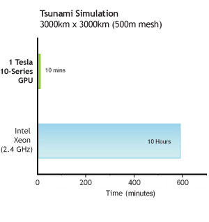 Simulazione di Tsunami