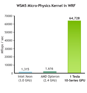 Accelerazione del WRF con CUDA