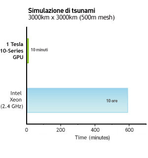 Simulazione di Tsunami
