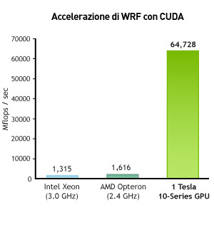 Accelerazione del WRF con CUDA