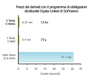 Computational Finance Derivative