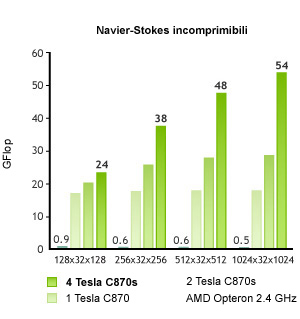 Navier-Stokes incomprimibili