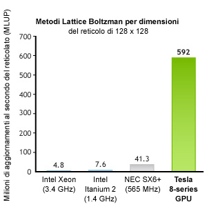 Metodi Lattice Boltzman per dimensioni del reticolo di 128 x 128