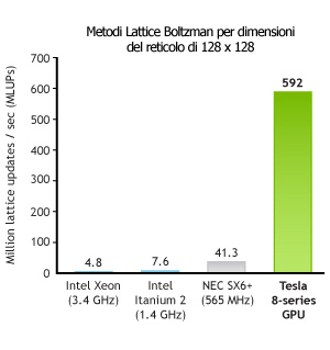Metodi Lattice Boltzman per dimensioni del reticolo di 128 x 128