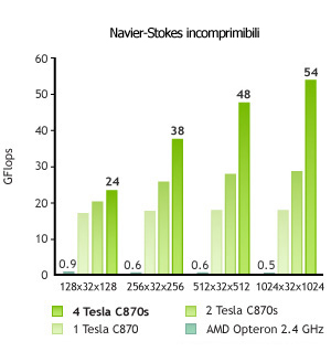 Navier-Stokes incomprimibili