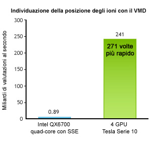 Individuazione della posizione degli ioni con il VMD