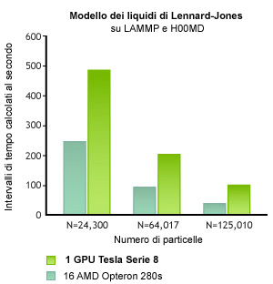 Modello dei liquidi di Lennard-Jones su LAMMP e H00MD