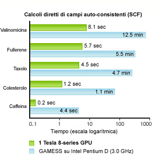 Calcoli diretti di campi auto-consistenti (SCF)