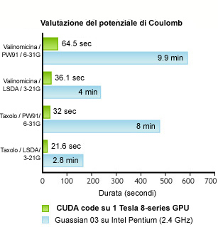 Valutazione del potenziale di Coulomb