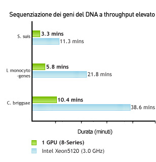 Bio Informatics Life Sciences DNA