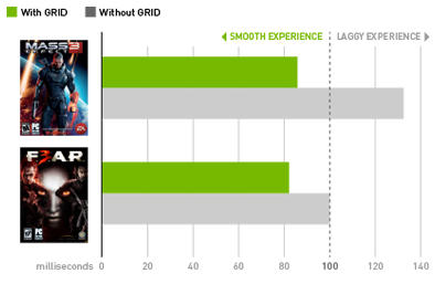 Miglioramento della latenza con NVIDIA GRID Miglioramento della latenza con NVIDIA GRID