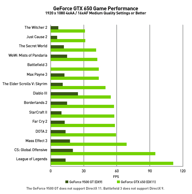 Nvidia geforce gtx сравнение. Линейка видеокарт NVIDIA GEFORCE GTX 700. GTX 650 поддерживает ли DIRECTX 12. Что лучше GTX 650 или GTX 1650.